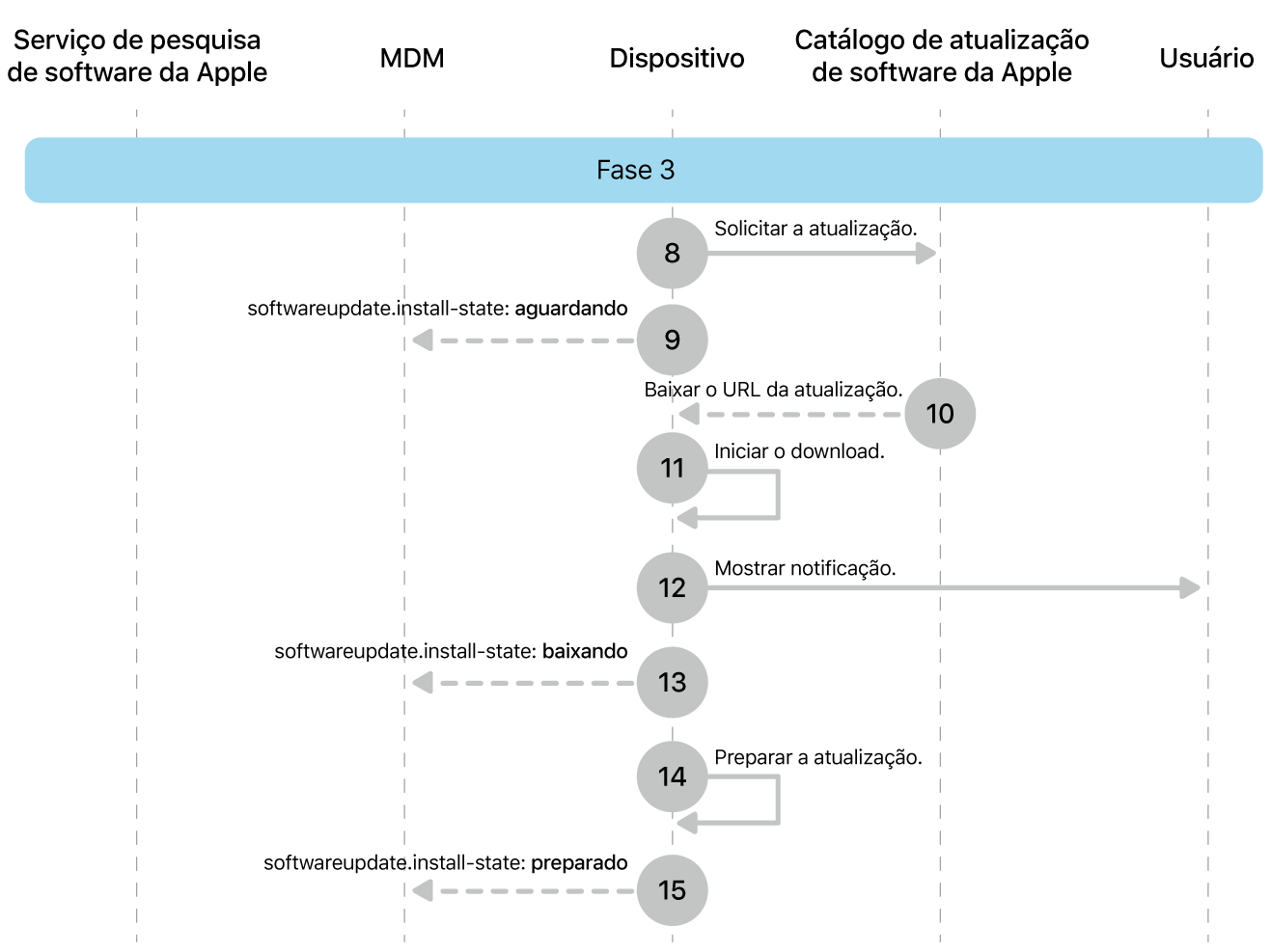 Fase 3 mostrando as etapas 8 a 16 das atualizações obrigatórias de software da Apple.
