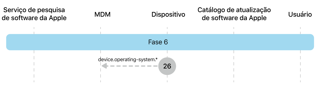 Fase 6 mostrando a etapa 26 das atualizações obrigatórias de software da Apple.