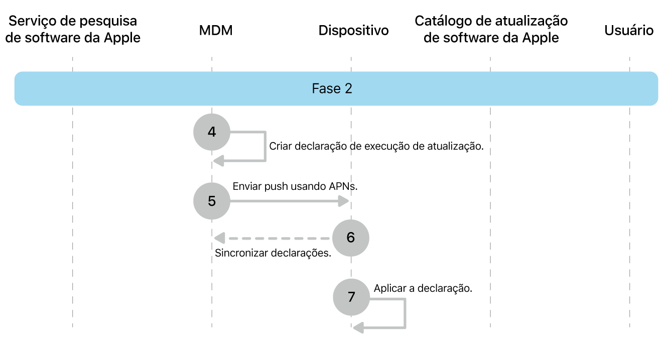 Fase 2 mostrando as etapas 4 a 7 das atualizações obrigatórias de software da Apple.