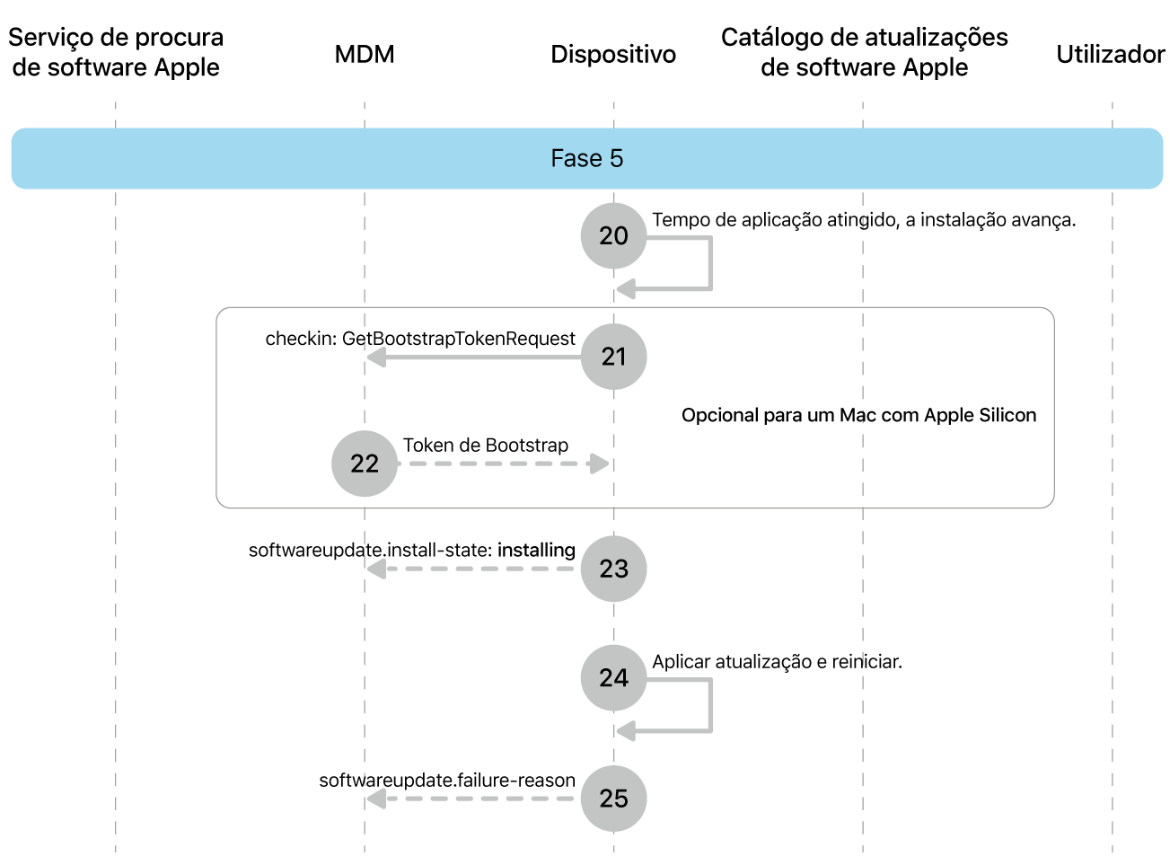 Fase 5 a mostrar os passos 20 a 25 das atualizações obrigatórias de software da Apple.