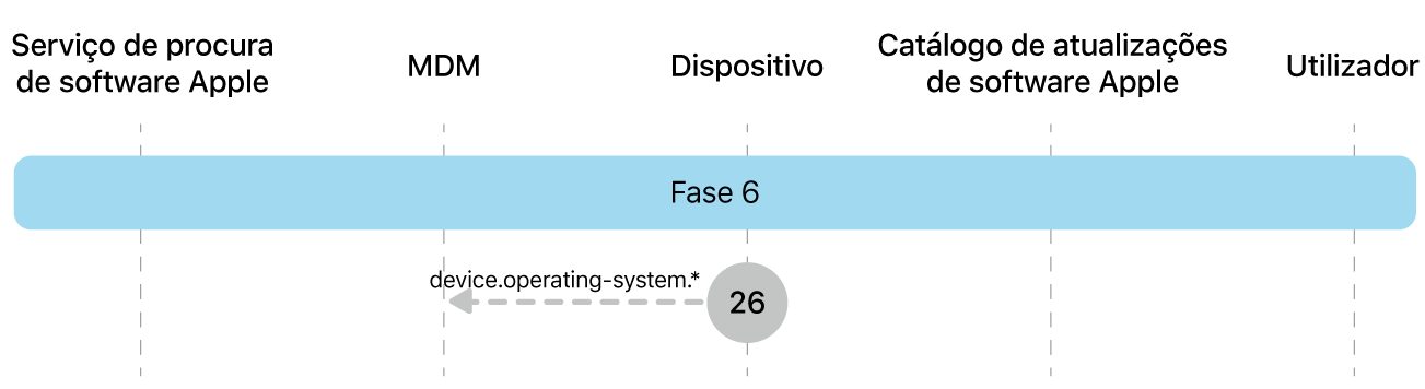 Fase 6 a mostrar o passo 26 das atualizações obrigatórias de software da Apple.