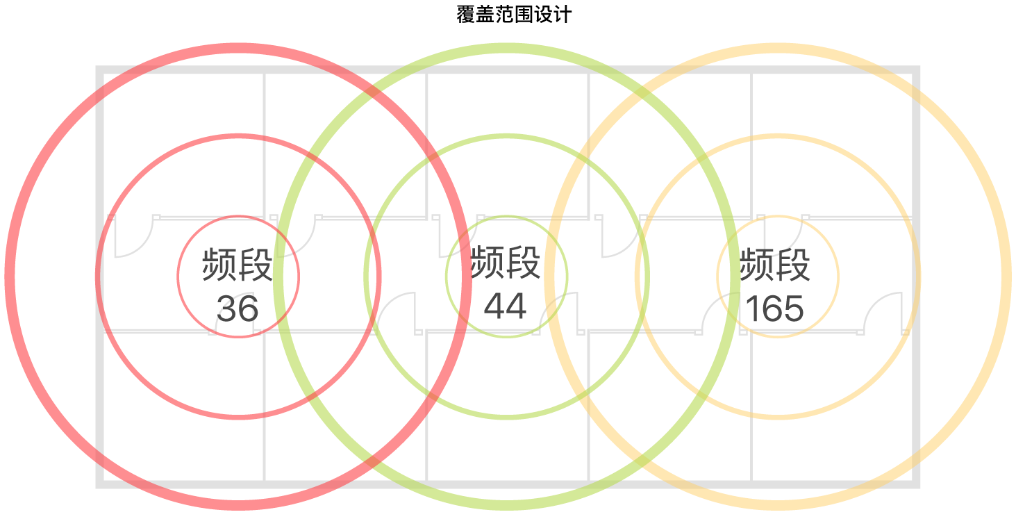 无线局域网覆盖范围设计示例。