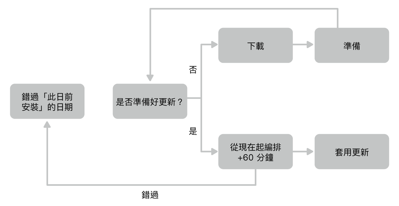 軟件更新圖表。