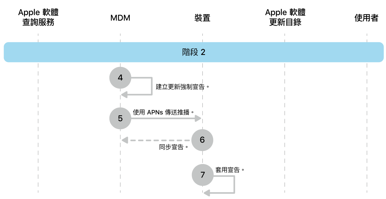 階段 2 顯示 Apple 軟體更新強制執行的步驟 4 到 7。