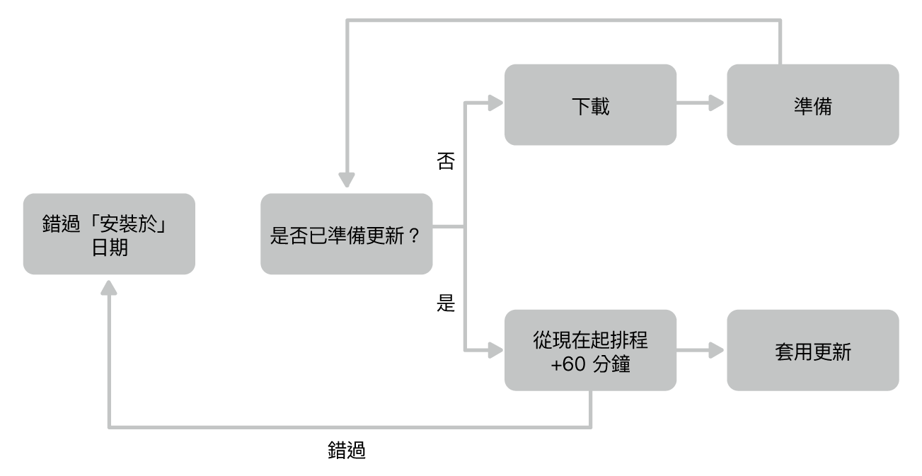 軟體更新圖表。