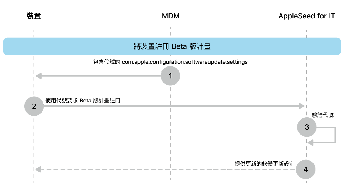 要測試軟體更新的 Beta 版註冊程序。