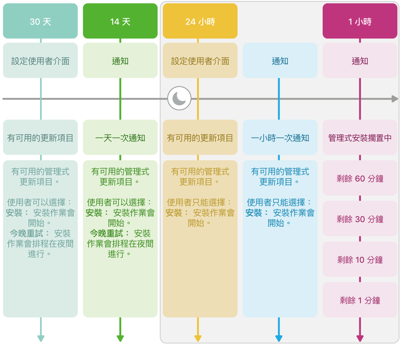 軟體更新適用範圍資訊。