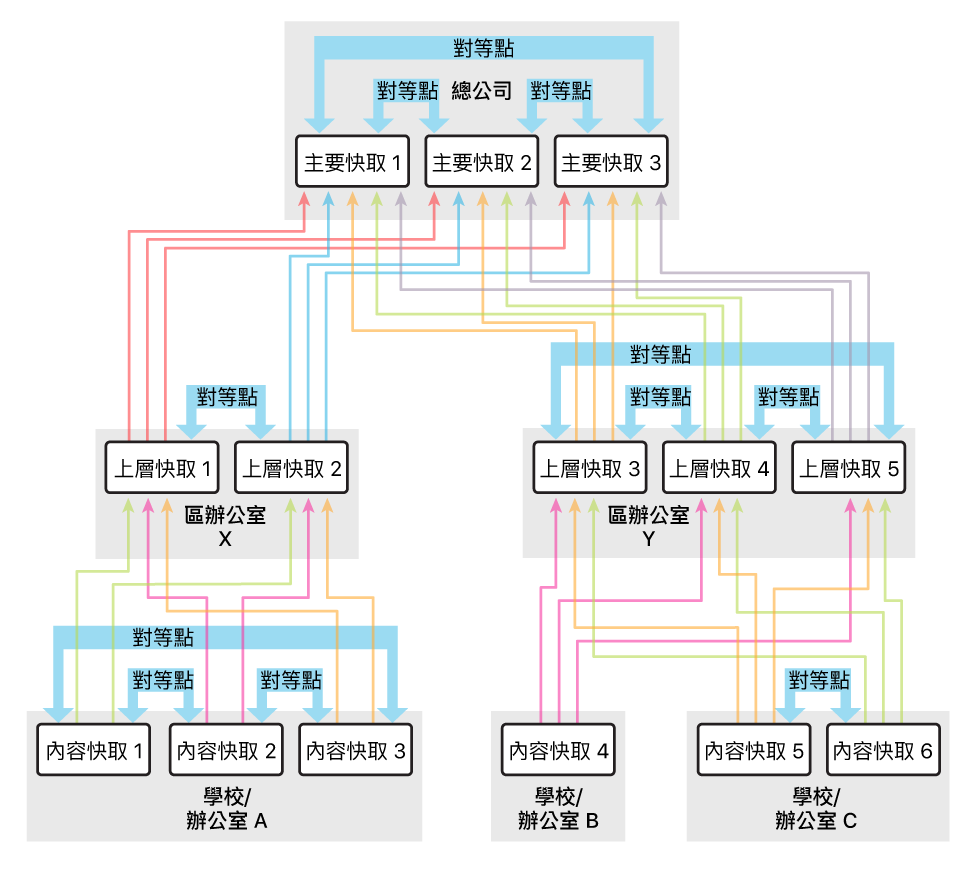 使用的對等點多於上層的範例設定。