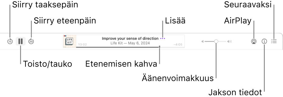 Podcastit-ikkunan yläreuna, jossa näkyy kuunneltava jakso ja toistosäätimet: Siirry taaksepäin, keskeytä, siirry eteenpäin, etenemiskahva, lisää, äänenvoimakkuus, AirPlay, jakson tiedot ja seuraavaksi.