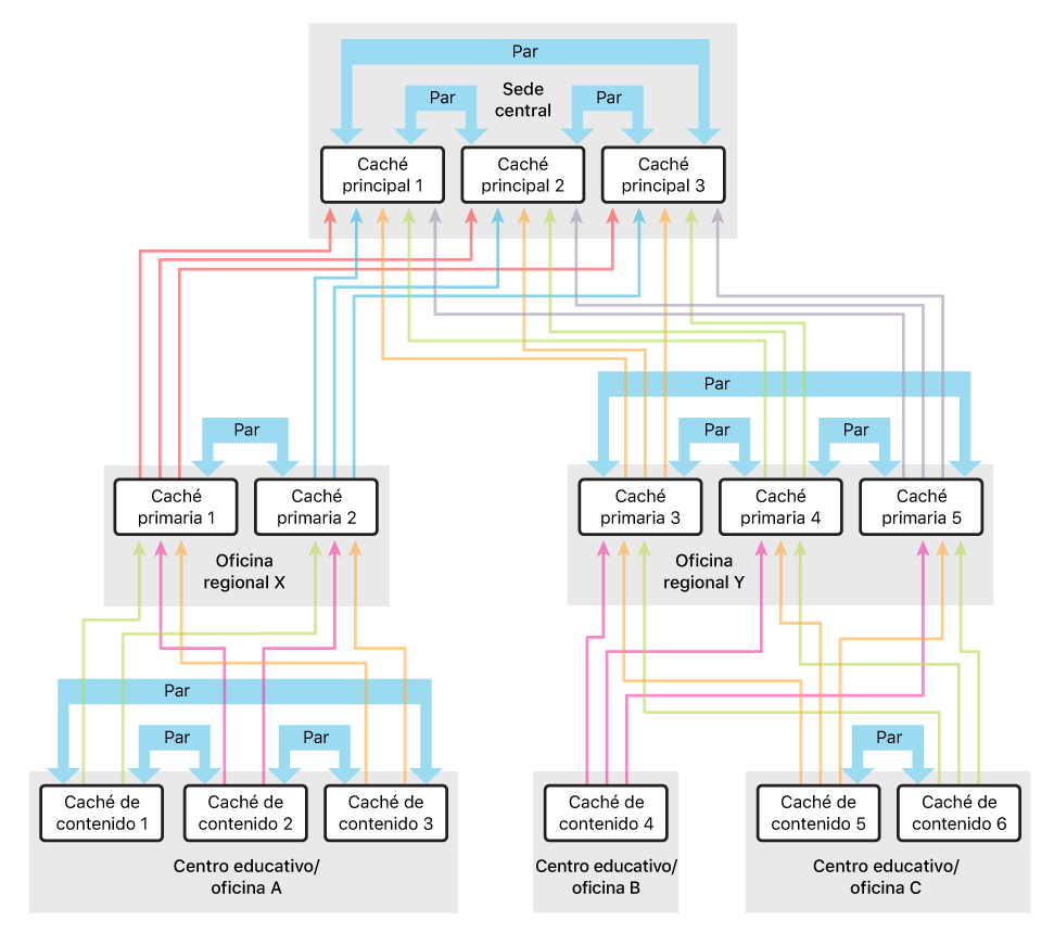 Un ejemplo de configuración con más pares que principales.