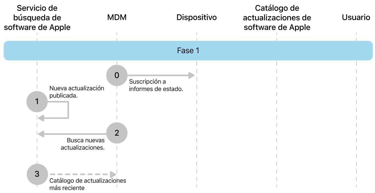 Fase 1 con los pasos del 0 al 3 de la imposición de una actualización de software de Apple.