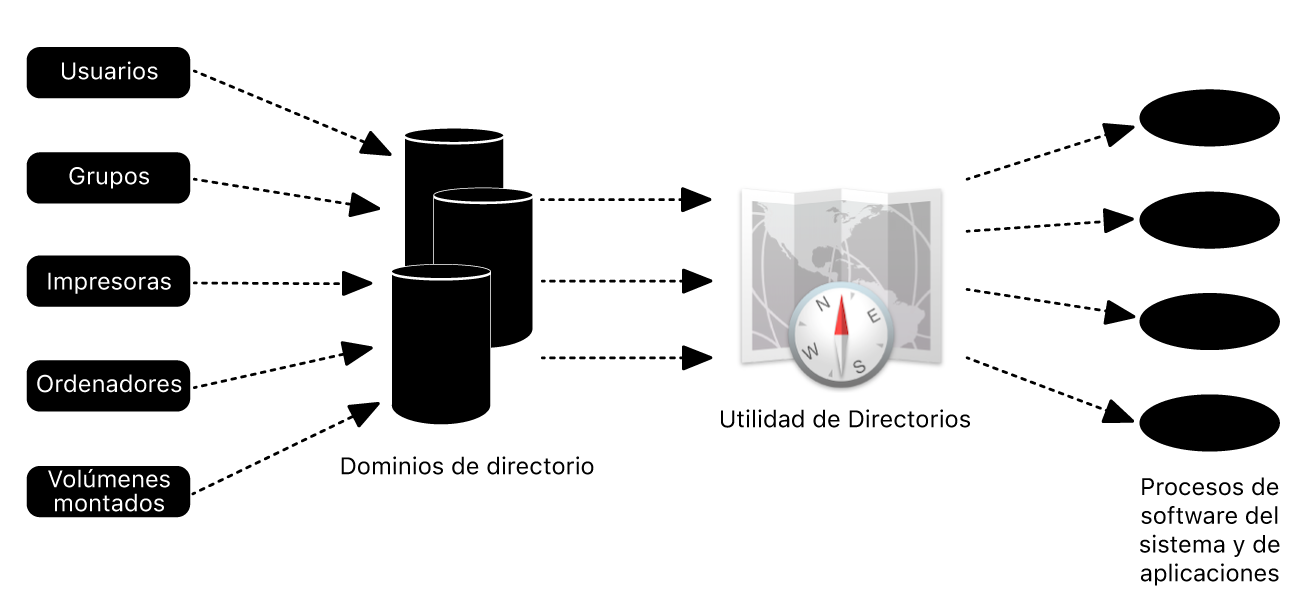 Un diagrama que muestra cómo se integra un Mac con Active Directory.