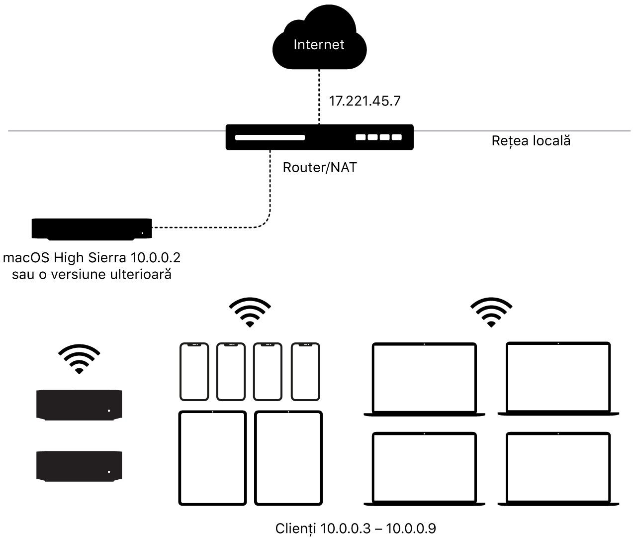 O diagramă afișând o singură stocare temporară a conținutului în subrețea.