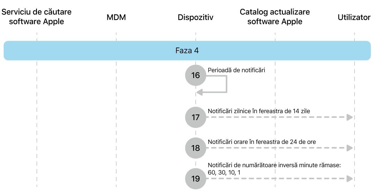 Faza 4 afișând pașii de la 16 la 19 ai impunerii actualizării de software Apple.