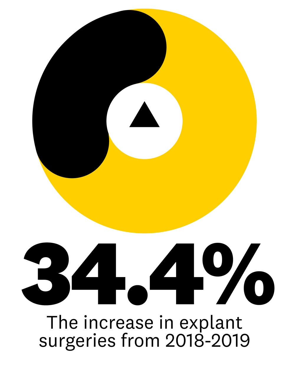 the increase in explant surgeries from 2018 2019