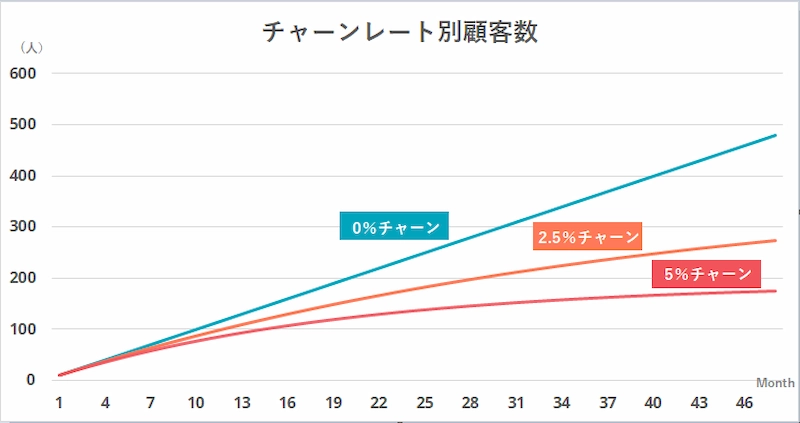 チャーンレート別顧客数