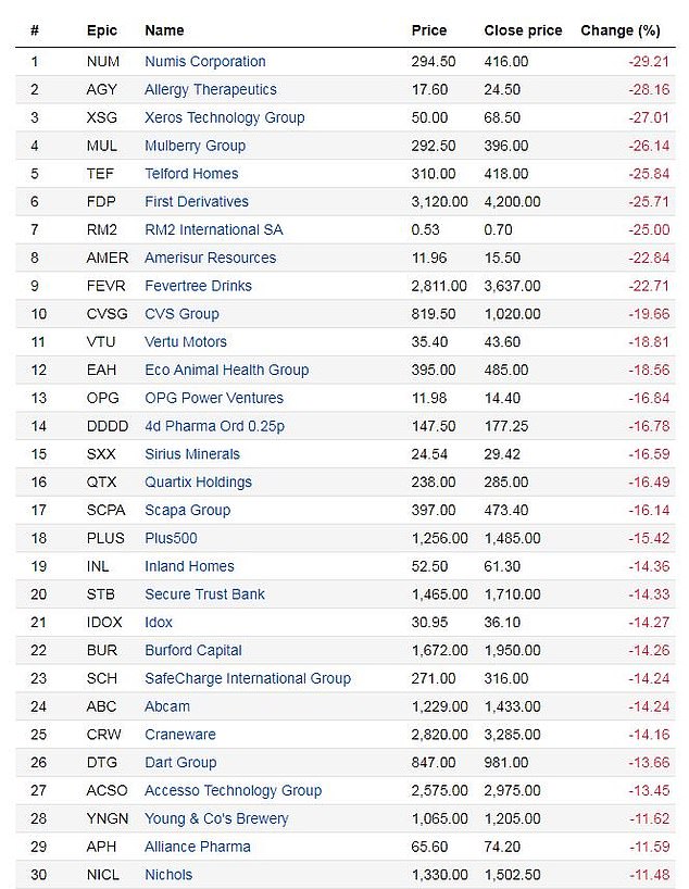 AIM 100 fallers in the four weeks to 19 October 2018