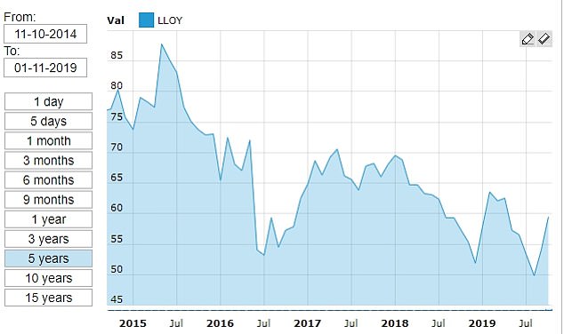 Lloyds shares have slid over the past five years, with the Brexit vote seriously denting investors' appetite for the bank