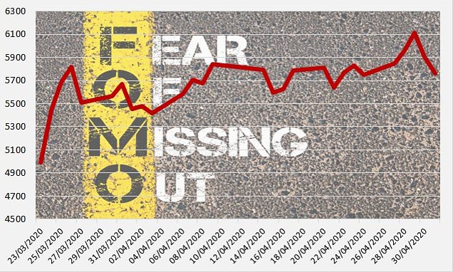 Is the Fomo rally the real deal or will shares dive again? TiM podcast