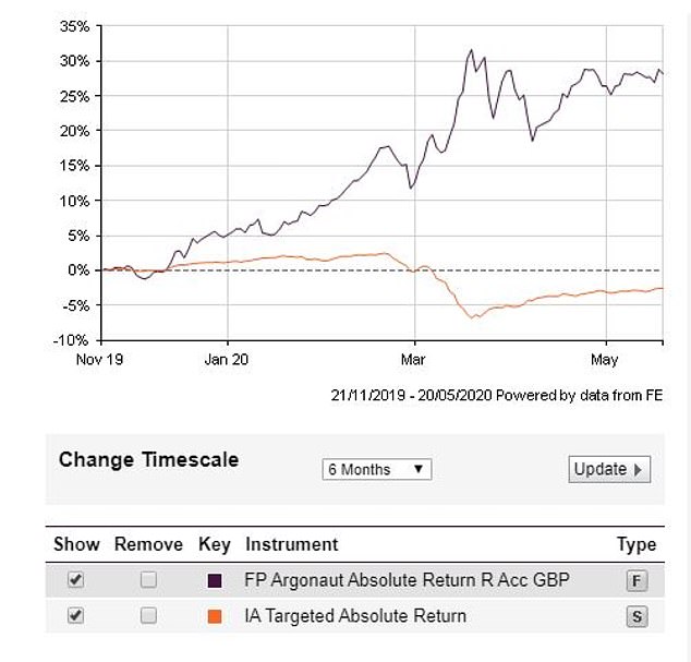 The performance of the Argonaut Absolute Return fund (purple) compared to the average in the sector (orange) over the past six months