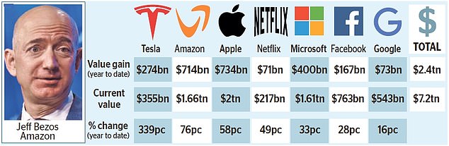 Tech titans: Amazon, Microsoft, Facebook, Tesla, Netflix, Apple and Google are now worth more than $7trillion