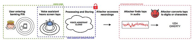 This graphic outlines the general flow of the experiment. A user inputs their passcode and the vibrations and sounds are detected by the speaker and could be analysed. If an attacker gets hold of these, they can tap into the audio and unpick the code