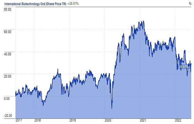 Biotech is an exciting sector to invest in but also a volatile one, as IBT's share price return shows (Source AIC)