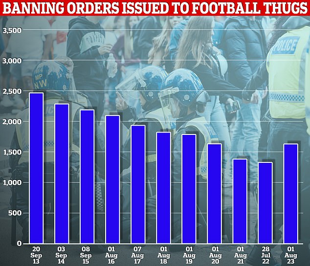 There were 682 new football banning orders issued last season, an increase of 32 per cent compared to the 2021-22 campaign