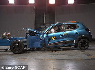 When tested in 2021 by Euro NCAP, the Dacia Spring scored a one-star rating - the lowest a modern car can get