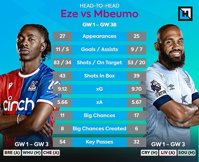 Eberechi Eze and Bryan Mbeumo are £7.0m... and it's a close call based on last season's data