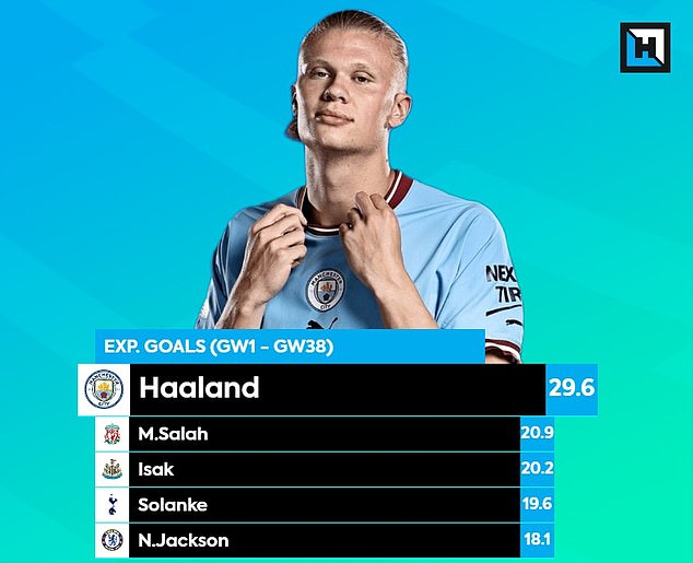 Man City's Erling Haaland is fit to start the season and is top for expected goals by a distance