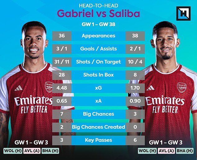 Gabriel Magalhaes statistically offers more goal threat than Arsenal team-mate William Saliba