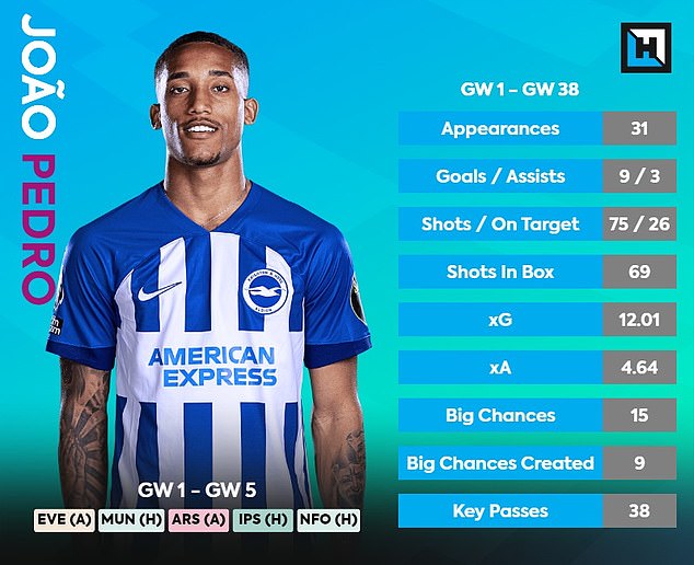 If he starts, Brighton's Joao Pedro has the potential to break the game at his low price of £5.5m