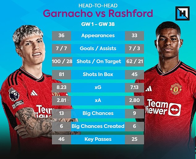 Alejandro Garnacho finished last season with more goals and assists than Marcus Rashford