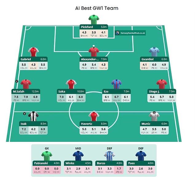 Fantasy Football Hub's AI prediction tool forecasts the best team to start with in Gameweek 1