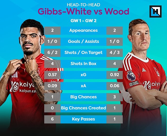 Morgan Gibbs-White and Chris Wood have both opened their accounts for Nottingham Forest