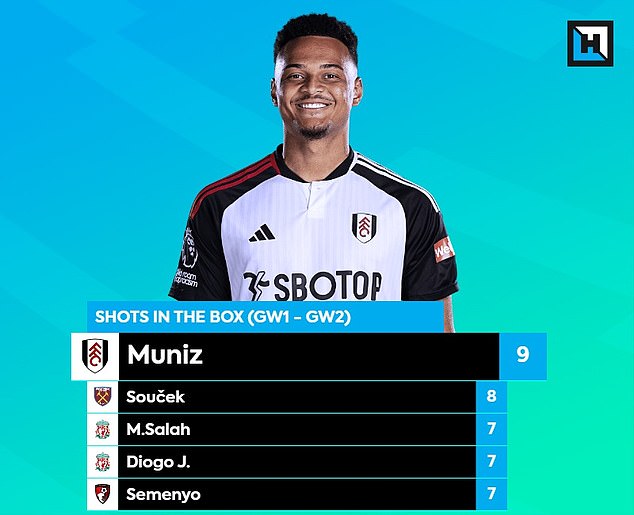 Fulham striker Rodrigo Muniz has had the most shots in the box over the first two weekends