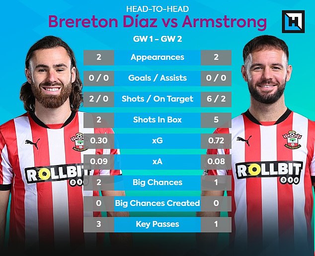 Adam Armstrong has had six shots compared to Ben Brereton-Diaz's two for Southampton