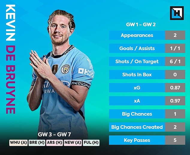 Kevin De Bruyne may be an exciting differential given he's already scored and assisted for City