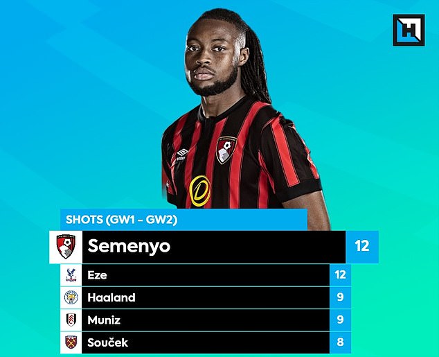 No player has had more shots so far this season than Bournemouth star Antoine Semenyo