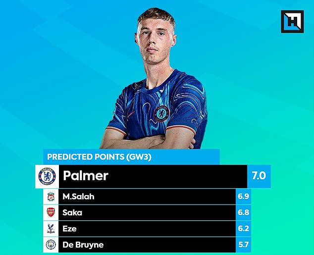 Cole Palmer is predicted to score the most points in Gameweek 3 among midfielders in FPL