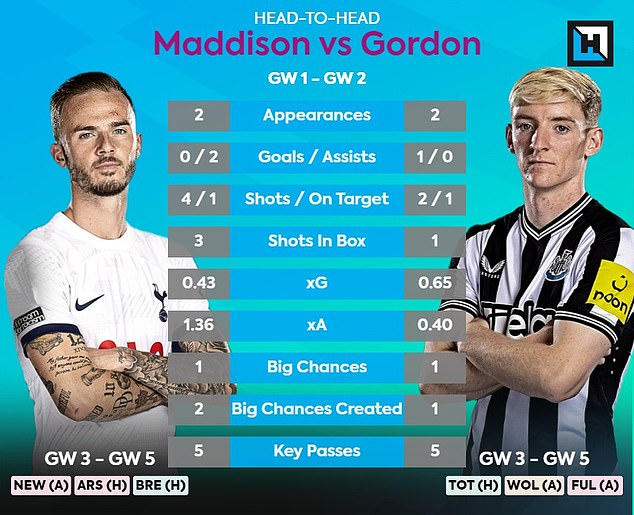 A£7.5m, stats show James Maddison is the creator while Anthony Gordon is the goal-scorer