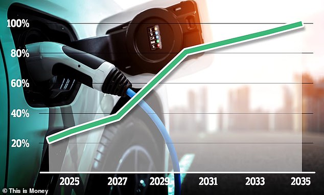 The ZEV mandate requires mainstream car makers to increase their share of EV sales each year until the ban on new petrol and diesel models. The minimum requirement to avoid fines in 2024 is 22%, rising to 28% next year and 33% in 2026