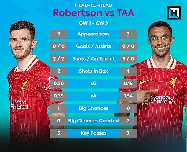 Andrew Robertson has offered more goal threat than his team-mate Trent Alexander-Arnold