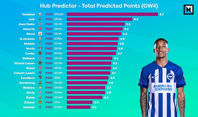 Only two forwards are predicted to score higher than Brighton star Joao Pedro this weekend