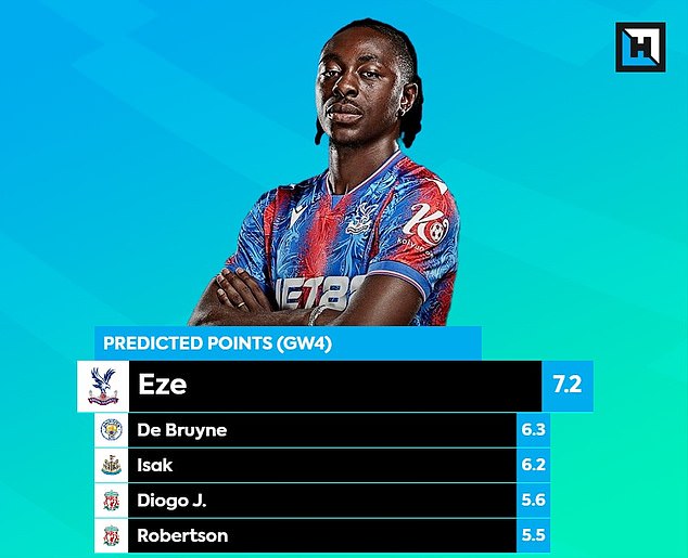 No player at £10m or less is predicted to score more points than Eberechi Eze in Gameweek 4