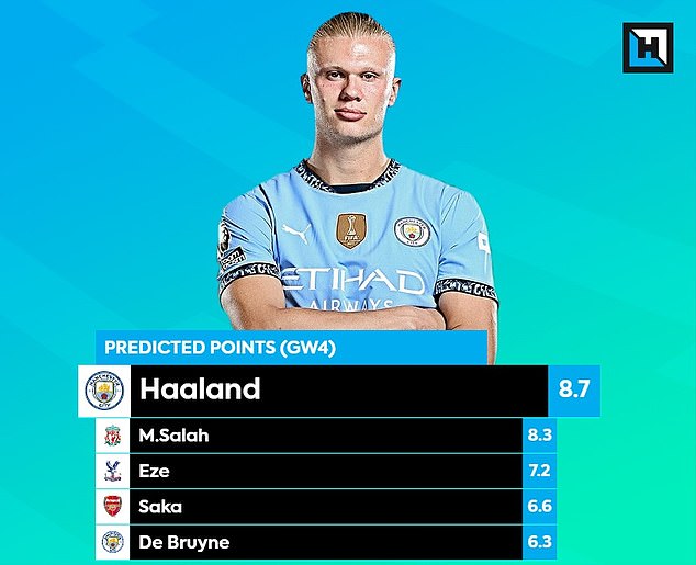 Erling Haaland is highest for predicted points in Gameweek 4 - followed closely by Mo Salah