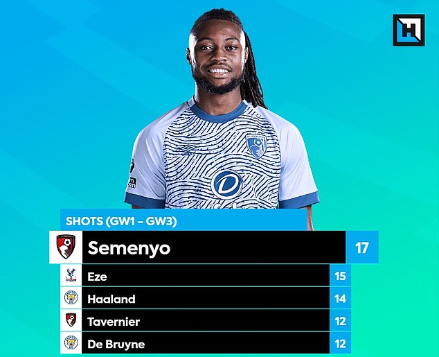 No player has had more shots than Antoine Semenyo over the opening three gameweeks