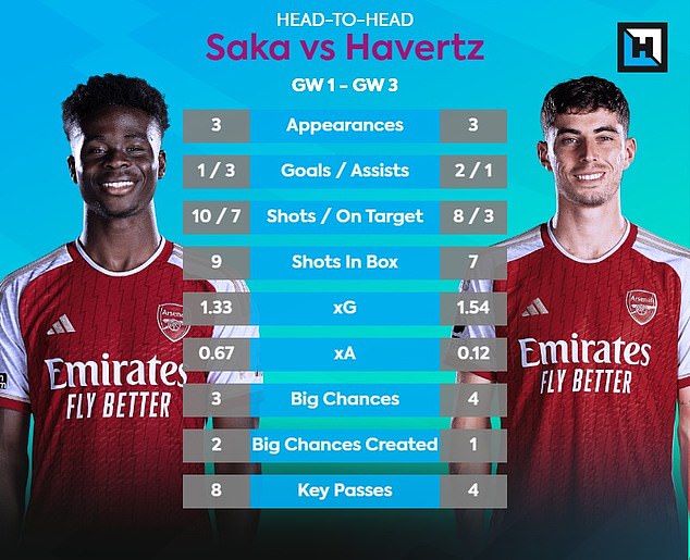 Kai Havertz (right) has slightly better xG than his Arsenal team-mate Bukayo Saka (left) so far