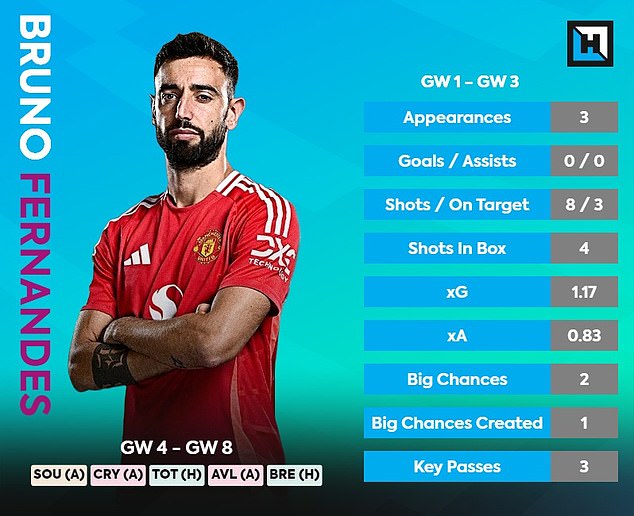 United's Bruno Fernandes has been very unlucky not to have scored so far, with an xG of 1.17